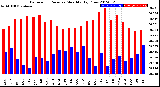 Milwaukee Weather Barometric Pressure<br>Monthly High/Low