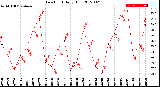 Milwaukee Weather Dew Point<br>Daily High