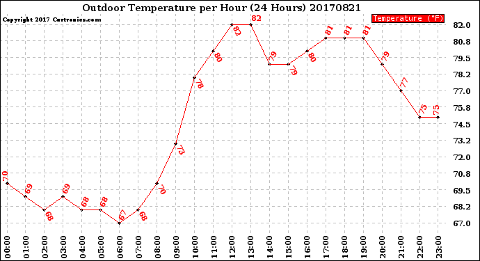 Milwaukee Weather Outdoor Temperature<br>per Hour<br>(24 Hours)