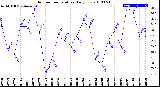 Milwaukee Weather Outdoor Temperature<br>Daily Low