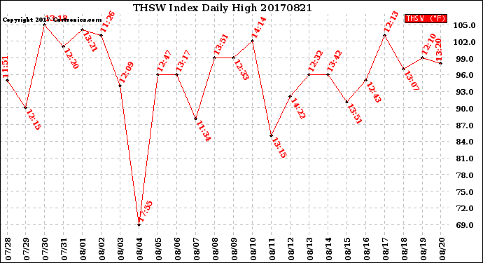 Milwaukee Weather THSW Index<br>Daily High