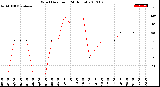 Milwaukee Weather Wind Direction<br>(24 Hours)