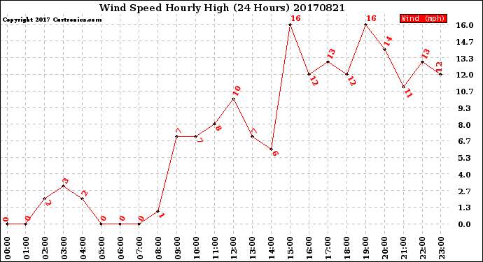 Milwaukee Weather Wind Speed<br>Hourly High<br>(24 Hours)