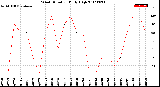 Milwaukee Weather Wind Direction<br>Daily High