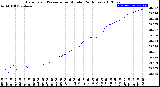 Milwaukee Weather Barometric Pressure<br>per Minute<br>(24 Hours)