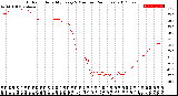 Milwaukee Weather Outdoor Humidity<br>Every 5 Minutes<br>(24 Hours)