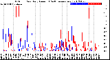 Milwaukee Weather Outdoor Rain<br>Daily Amount<br>(Past/Previous Year)