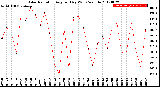 Milwaukee Weather Solar Radiation<br>Avg per Day W/m2/minute