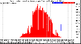 Milwaukee Weather Solar Radiation<br>& Day Average<br>per Minute<br>(Today)