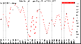 Milwaukee Weather Solar Radiation<br>per Day KW/m2