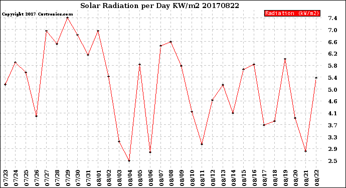 Milwaukee Weather Solar Radiation<br>per Day KW/m2