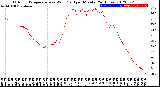 Milwaukee Weather Outdoor Temperature<br>vs Wind Chill<br>per Minute<br>(24 Hours)