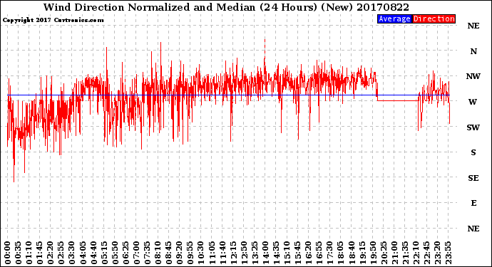 Milwaukee Weather Wind Direction<br>Normalized and Median<br>(24 Hours) (New)