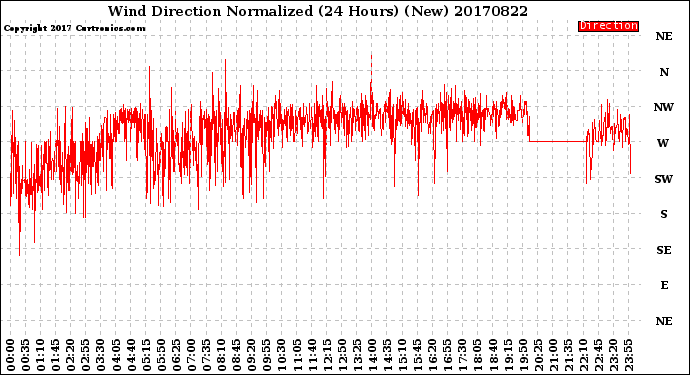 Milwaukee Weather Wind Direction<br>Normalized<br>(24 Hours) (New)