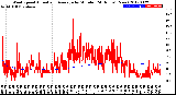 Milwaukee Weather Wind Speed<br>Actual and Average<br>by Minute<br>(24 Hours) (New)