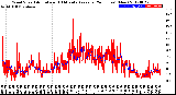 Milwaukee Weather Wind Speed<br>Actual and 10 Minute<br>Average<br>(24 Hours) (New)