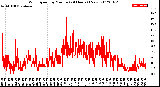 Milwaukee Weather Wind Speed<br>by Minute<br>(24 Hours) (New)