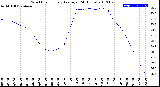 Milwaukee Weather Wind Chill<br>Hourly Average<br>(24 Hours)