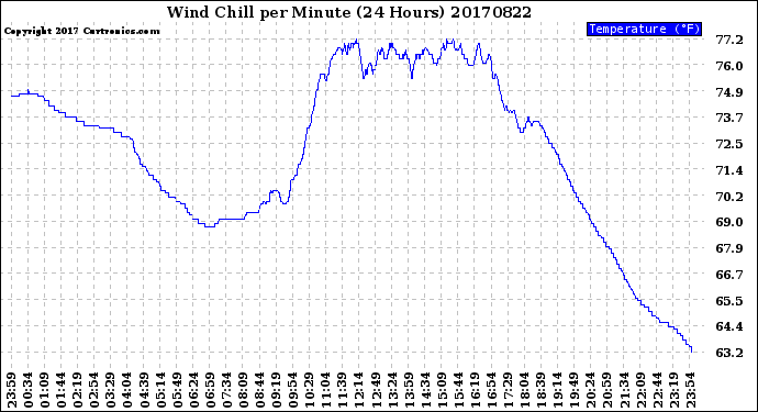 Milwaukee Weather Wind Chill<br>per Minute<br>(24 Hours)