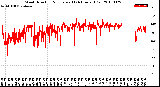 Milwaukee Weather Wind Direction<br>Normalized<br>(24 Hours) (Old)