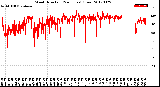 Milwaukee Weather Wind Direction<br>(24 Hours) (Raw)