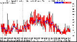 Milwaukee Weather Wind Speed<br>Actual and Median<br>by Minute<br>(24 Hours) (Old)