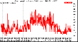 Milwaukee Weather Wind Speed<br>by Minute<br>(24 Hours) (Old)