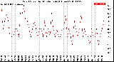 Milwaukee Weather Wind Speed<br>by Minute mph<br>(1 Hour)