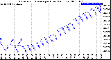 Milwaukee Weather Barometric Pressure<br>per Hour<br>(24 Hours)