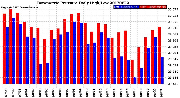 Milwaukee Weather Barometric Pressure<br>Daily High/Low