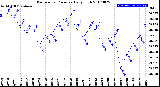 Milwaukee Weather Barometric Pressure<br>Daily High