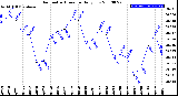 Milwaukee Weather Barometric Pressure<br>Daily Low