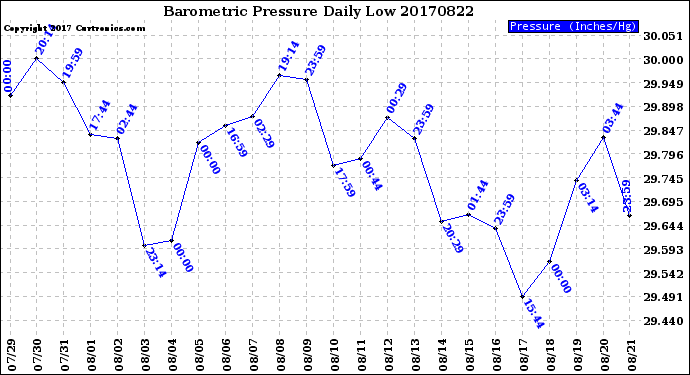 Milwaukee Weather Barometric Pressure<br>Daily Low