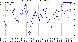 Milwaukee Weather Wind Chill<br>Daily Low