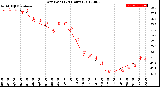 Milwaukee Weather Dew Point<br>(24 Hours)