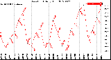 Milwaukee Weather Dew Point<br>Daily High