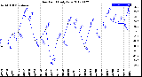 Milwaukee Weather Dew Point<br>Daily Low