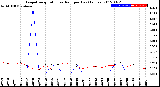 Milwaukee Weather Evapotranspiration<br>vs Rain per Day<br>(Inches)