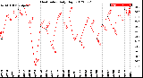 Milwaukee Weather Heat Index<br>Daily High