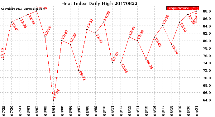 Milwaukee Weather Heat Index<br>Daily High