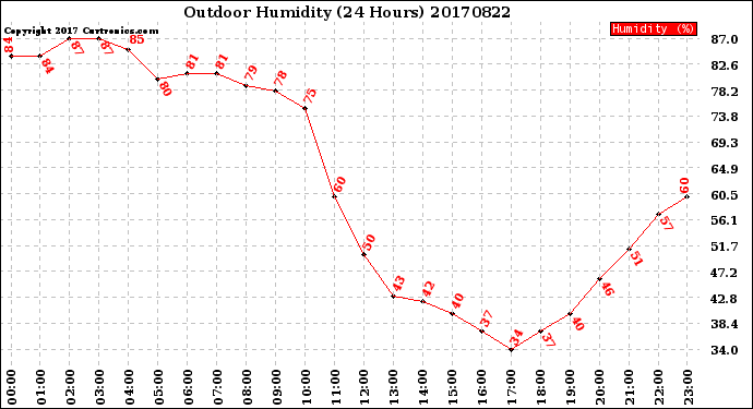 Milwaukee Weather Outdoor Humidity<br>(24 Hours)