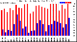 Milwaukee Weather Outdoor Humidity<br>Daily High/Low