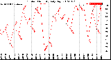 Milwaukee Weather Outdoor Humidity<br>Daily High