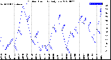 Milwaukee Weather Outdoor Humidity<br>Daily Low