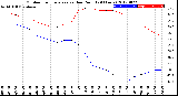 Milwaukee Weather Outdoor Temperature<br>vs Dew Point<br>(24 Hours)