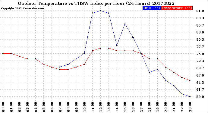 Milwaukee Weather Outdoor Temperature<br>vs THSW Index<br>per Hour<br>(24 Hours)