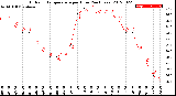 Milwaukee Weather Outdoor Temperature<br>per Hour<br>(24 Hours)