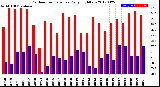 Milwaukee Weather Outdoor Temperature<br>Daily High/Low