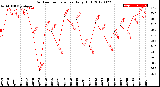 Milwaukee Weather Outdoor Temperature<br>Daily High