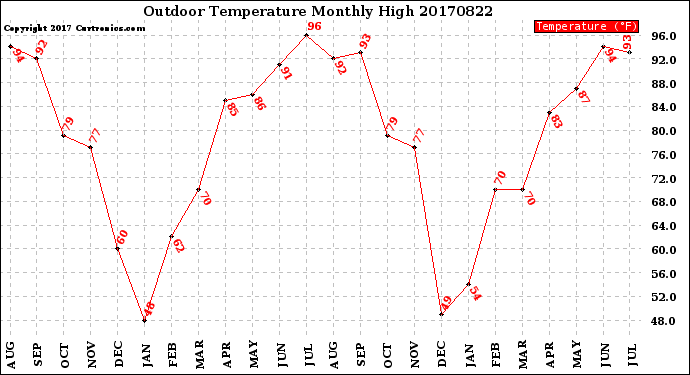 Milwaukee Weather Outdoor Temperature<br>Monthly High